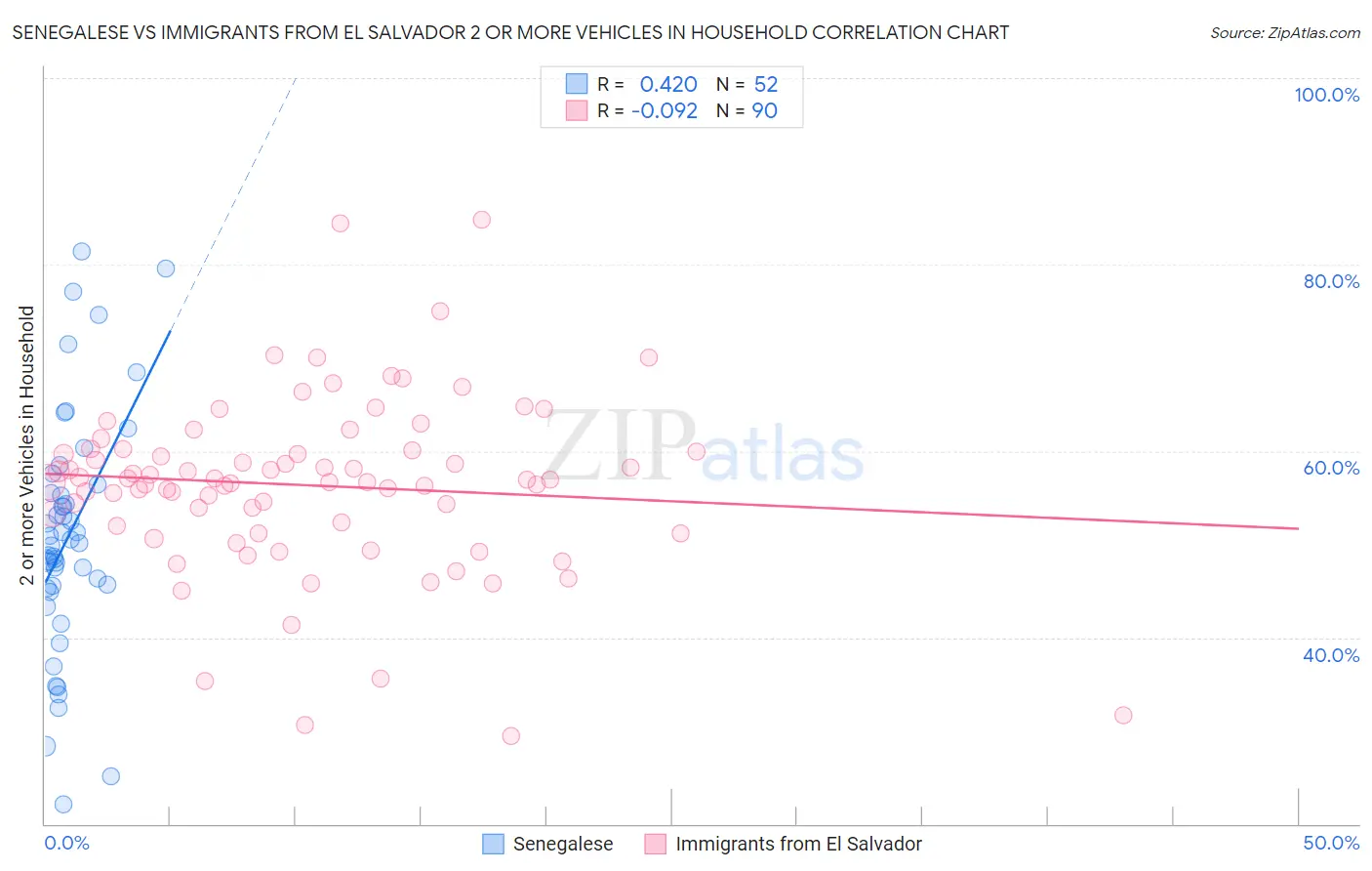 Senegalese vs Immigrants from El Salvador 2 or more Vehicles in Household