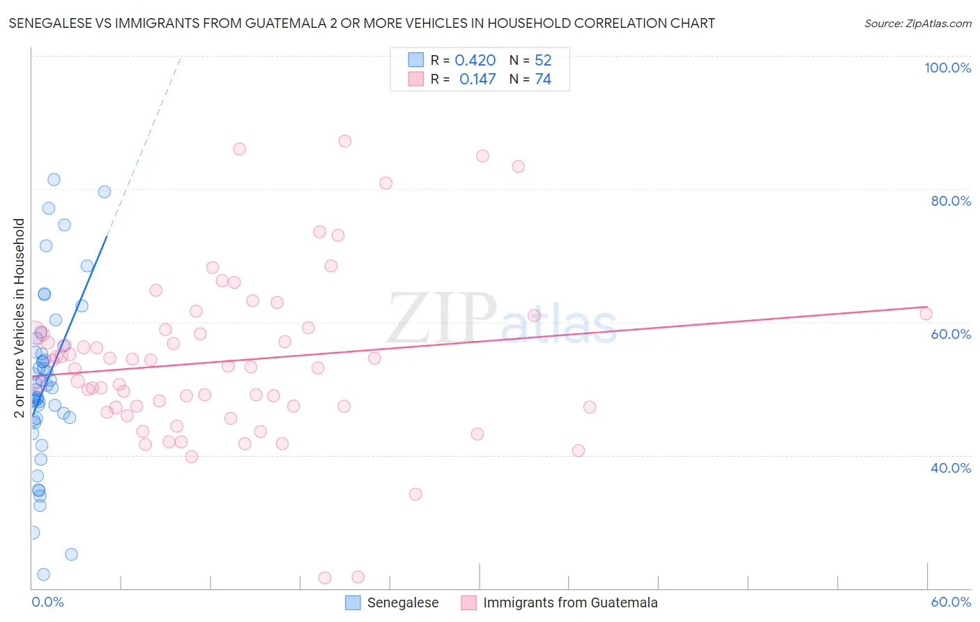 Senegalese vs Immigrants from Guatemala 2 or more Vehicles in Household