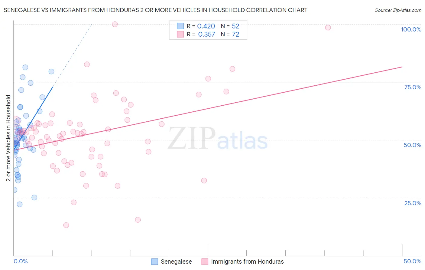 Senegalese vs Immigrants from Honduras 2 or more Vehicles in Household