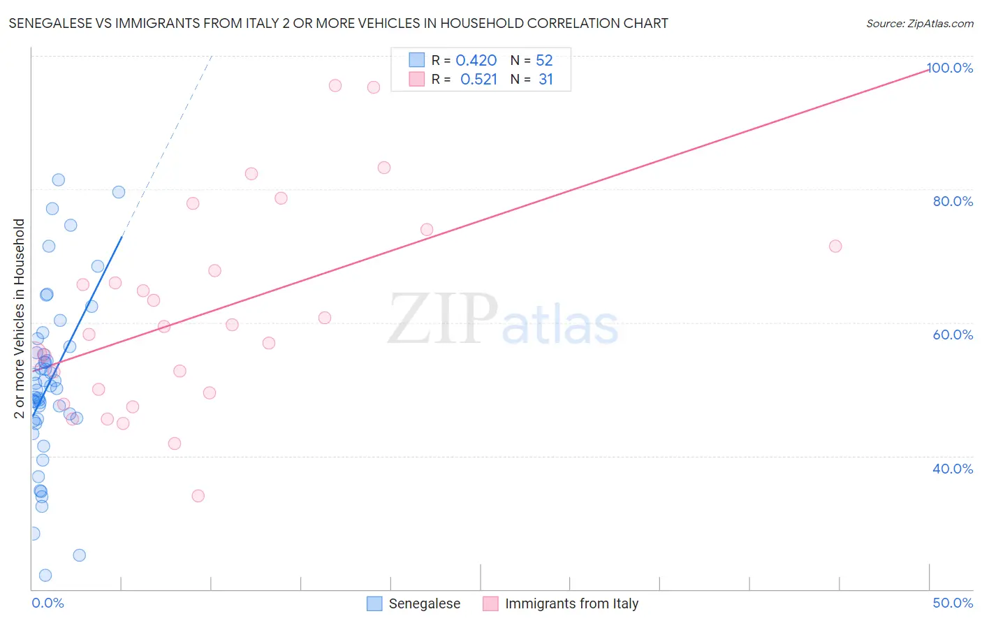 Senegalese vs Immigrants from Italy 2 or more Vehicles in Household