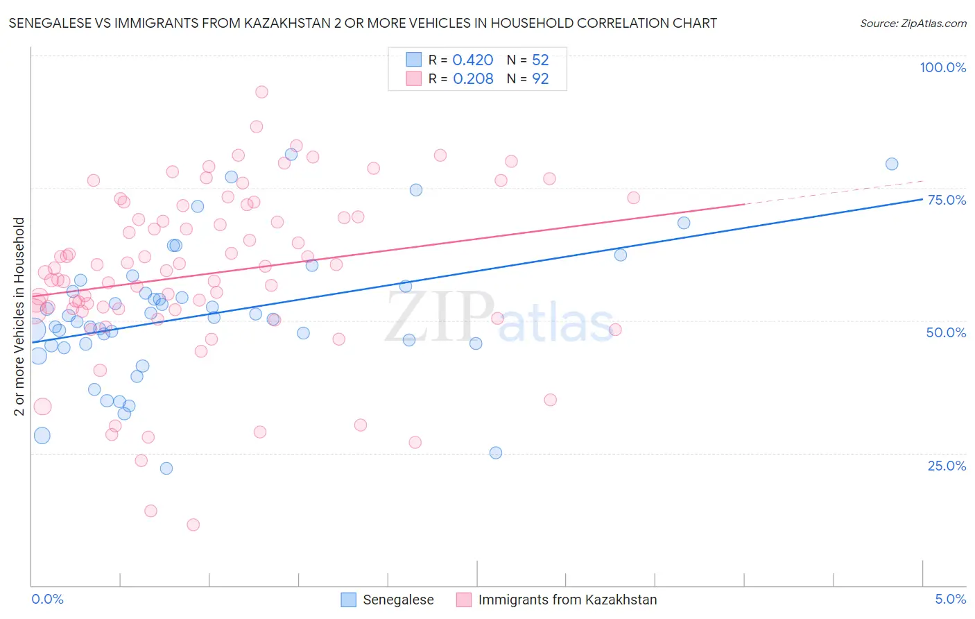 Senegalese vs Immigrants from Kazakhstan 2 or more Vehicles in Household