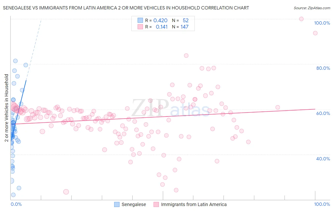 Senegalese vs Immigrants from Latin America 2 or more Vehicles in Household
