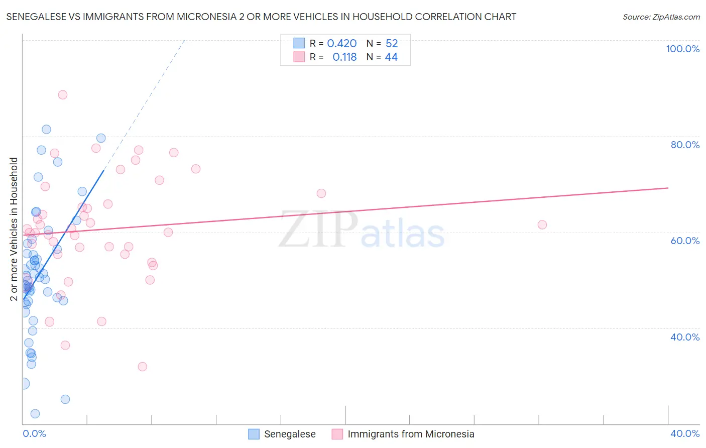 Senegalese vs Immigrants from Micronesia 2 or more Vehicles in Household