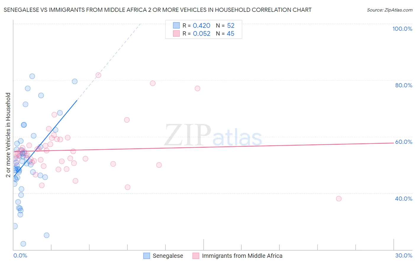 Senegalese vs Immigrants from Middle Africa 2 or more Vehicles in Household