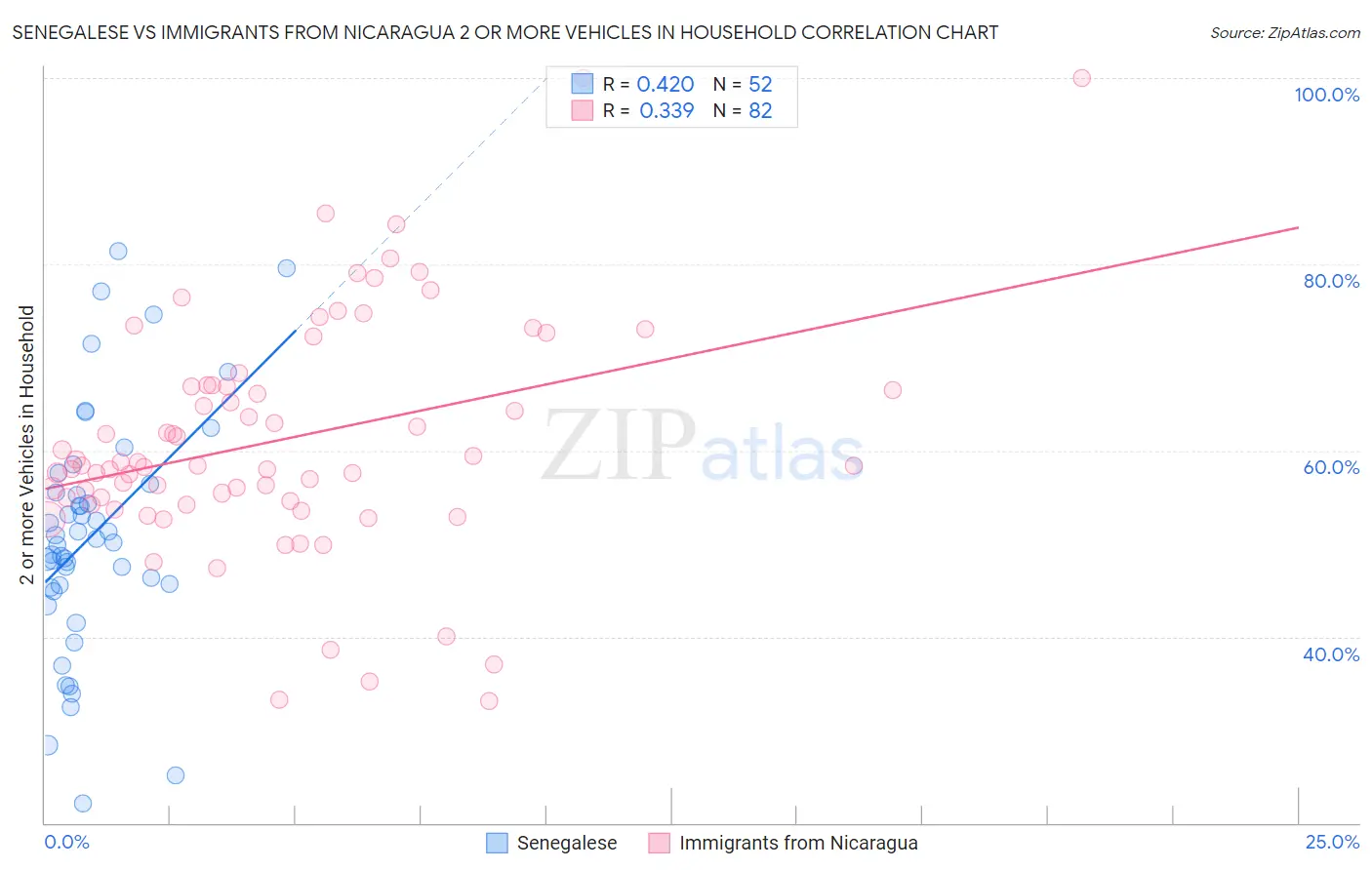 Senegalese vs Immigrants from Nicaragua 2 or more Vehicles in Household