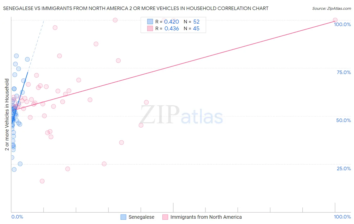 Senegalese vs Immigrants from North America 2 or more Vehicles in Household