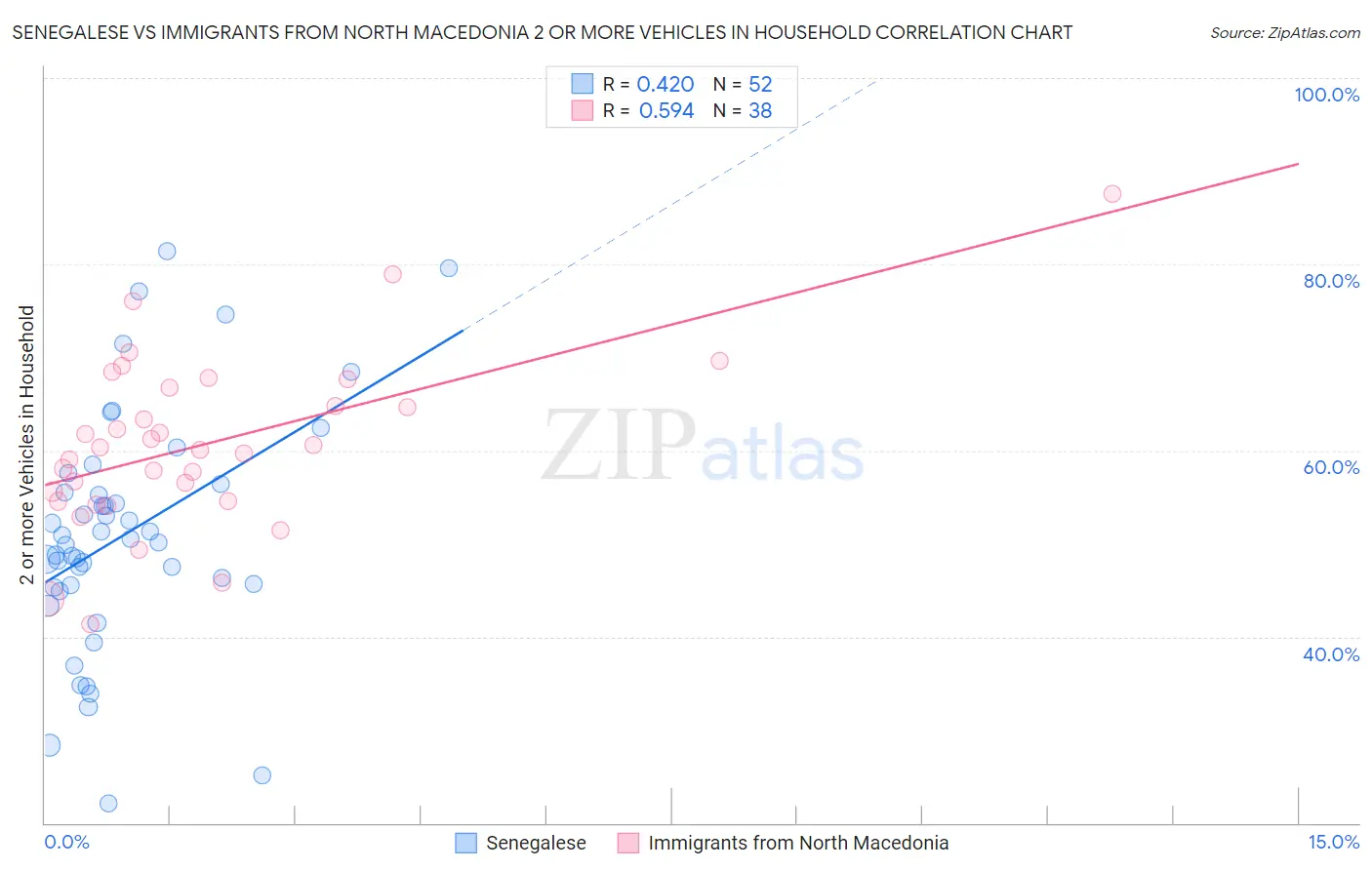 Senegalese vs Immigrants from North Macedonia 2 or more Vehicles in Household