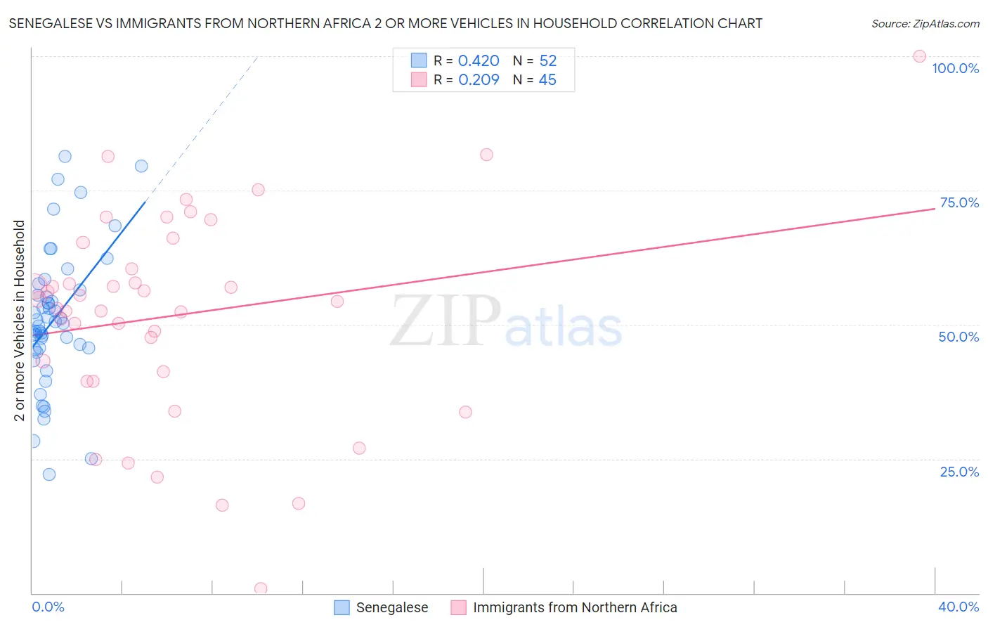 Senegalese vs Immigrants from Northern Africa 2 or more Vehicles in Household