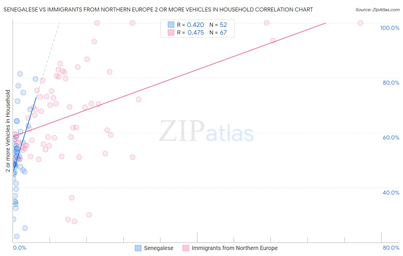 Senegalese vs Immigrants from Northern Europe 2 or more Vehicles in Household