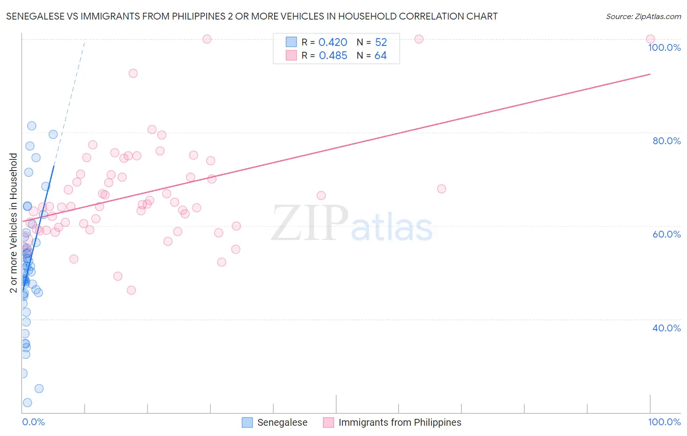 Senegalese vs Immigrants from Philippines 2 or more Vehicles in Household