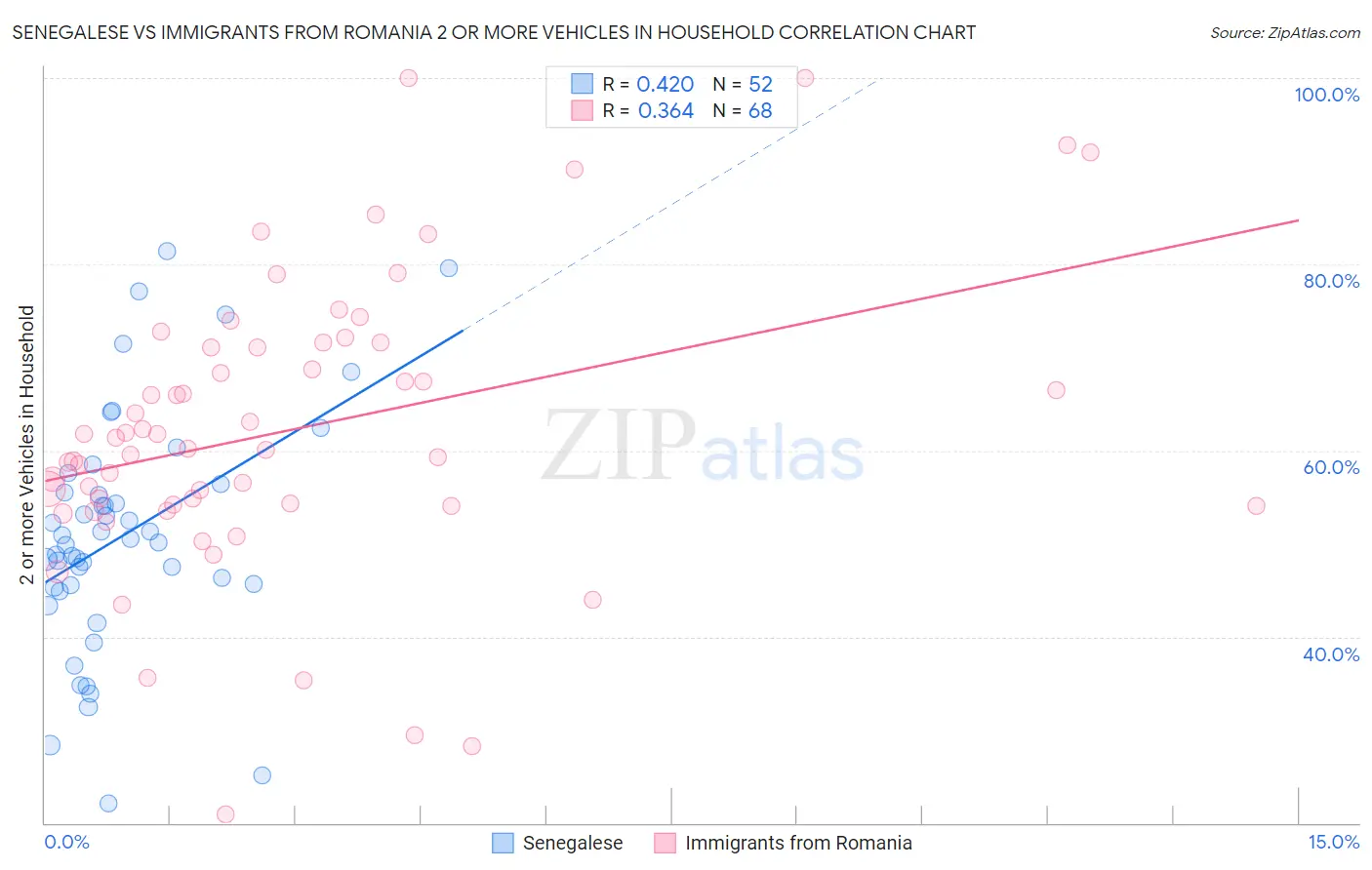 Senegalese vs Immigrants from Romania 2 or more Vehicles in Household