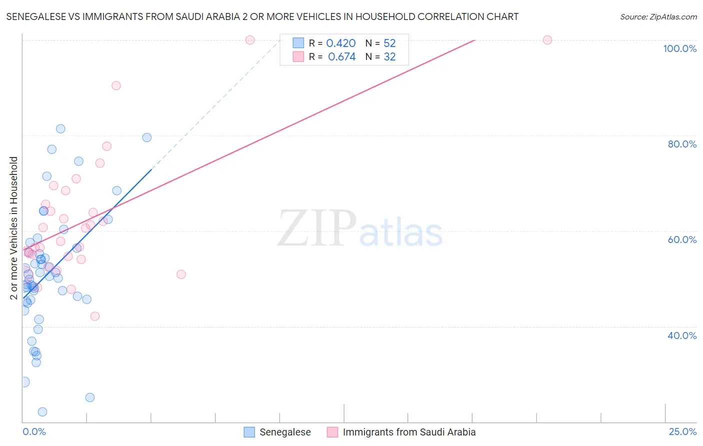 Senegalese vs Immigrants from Saudi Arabia 2 or more Vehicles in Household