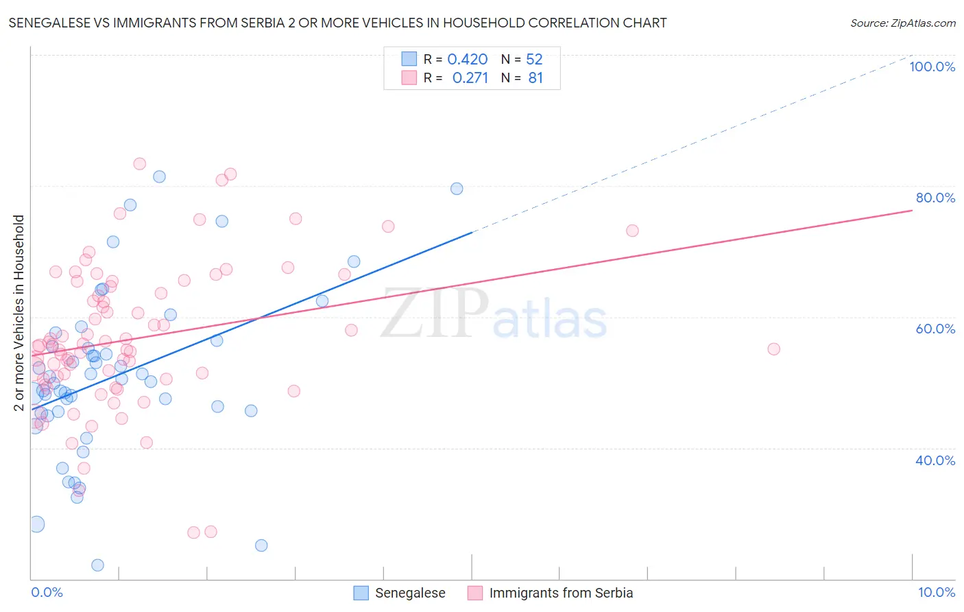 Senegalese vs Immigrants from Serbia 2 or more Vehicles in Household