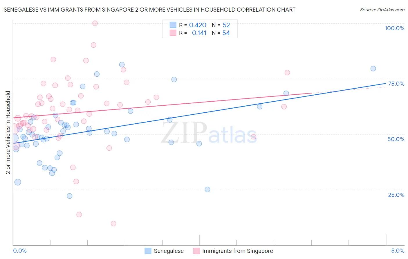 Senegalese vs Immigrants from Singapore 2 or more Vehicles in Household