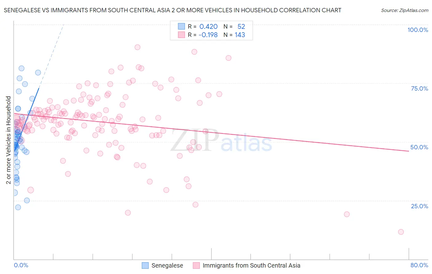 Senegalese vs Immigrants from South Central Asia 2 or more Vehicles in Household