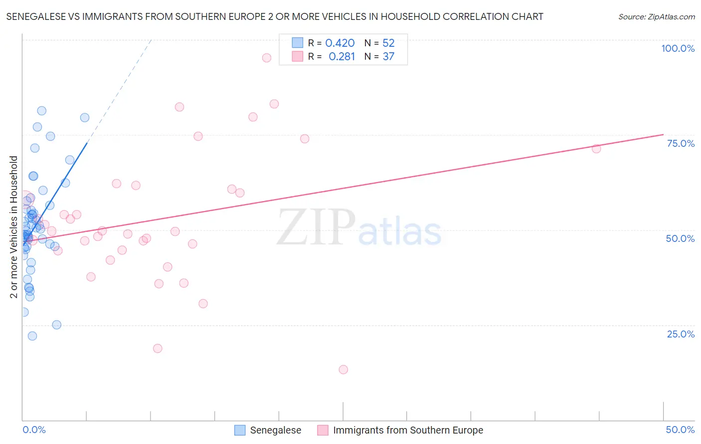 Senegalese vs Immigrants from Southern Europe 2 or more Vehicles in Household