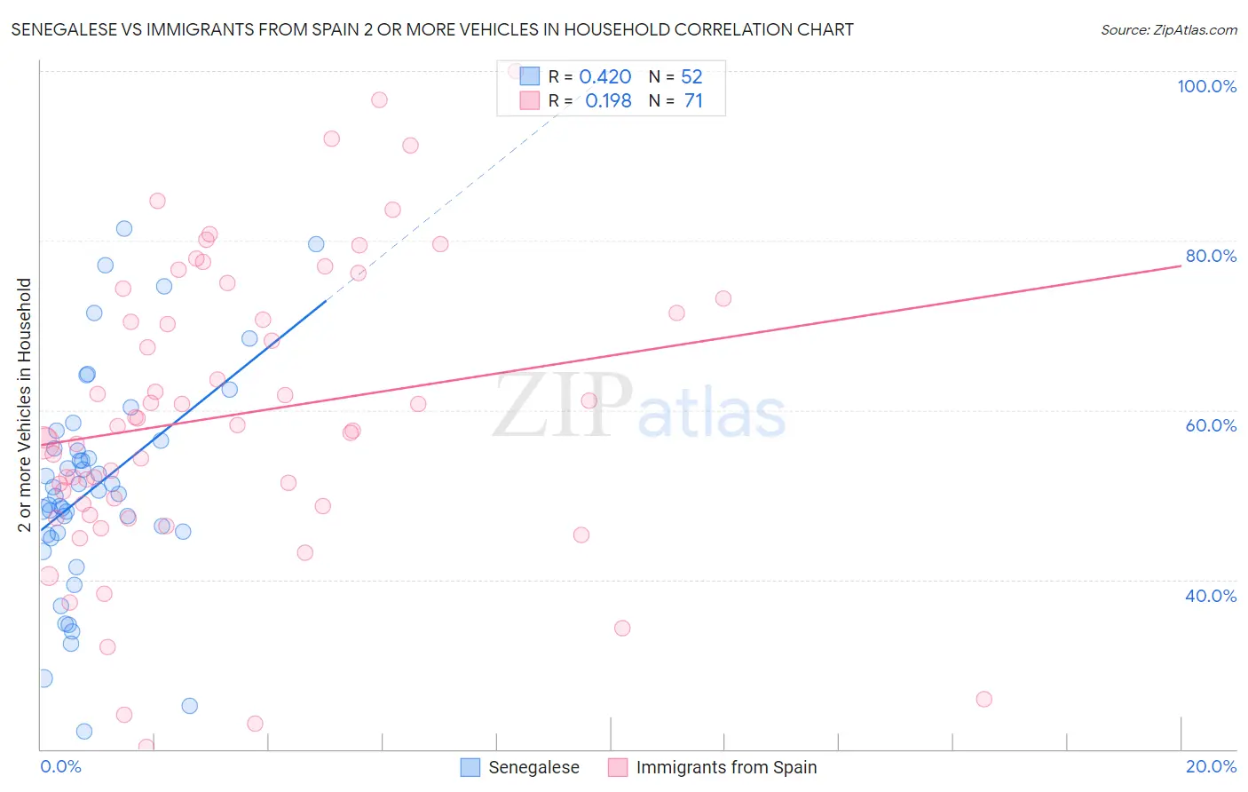 Senegalese vs Immigrants from Spain 2 or more Vehicles in Household