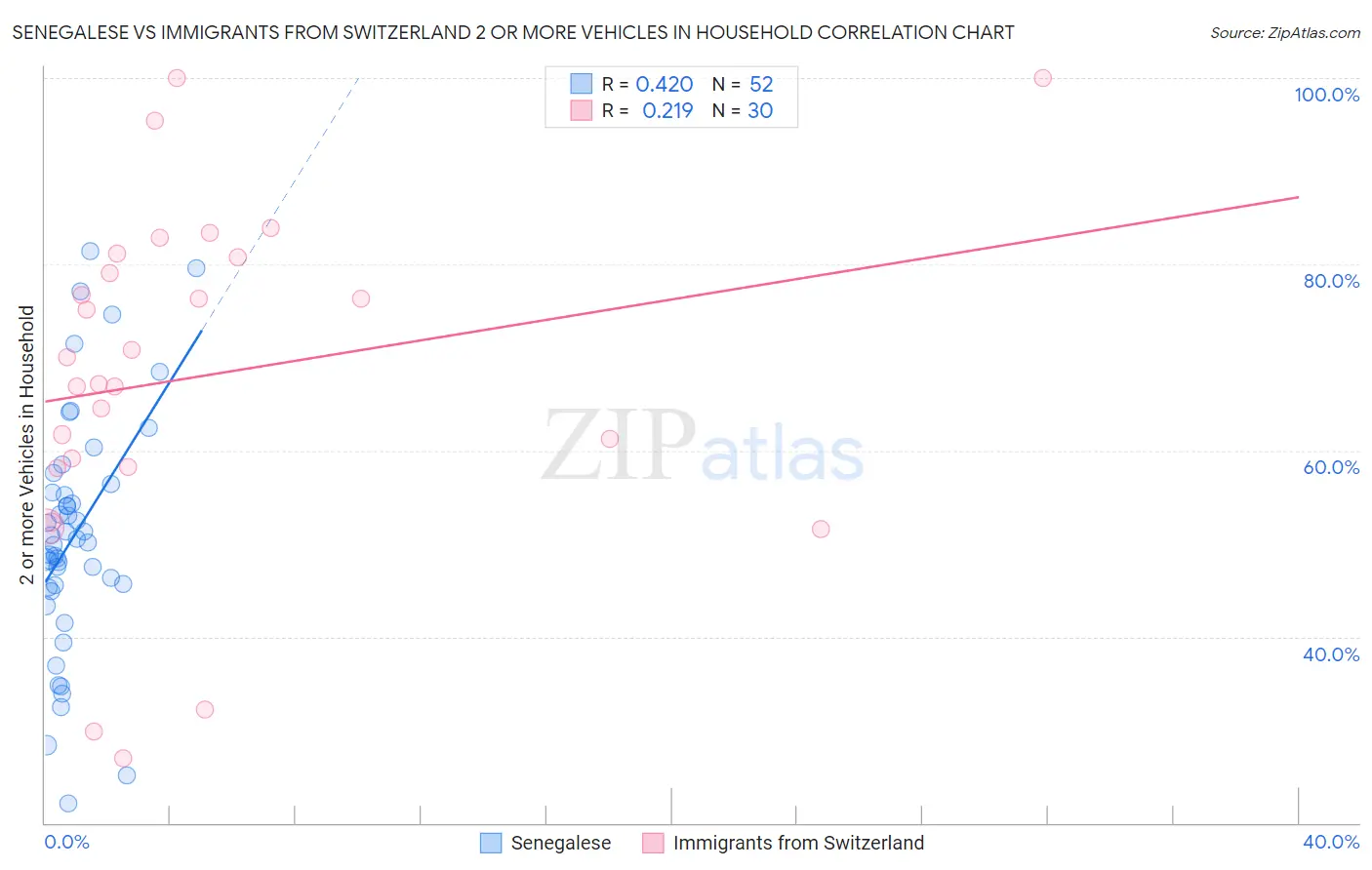 Senegalese vs Immigrants from Switzerland 2 or more Vehicles in Household
