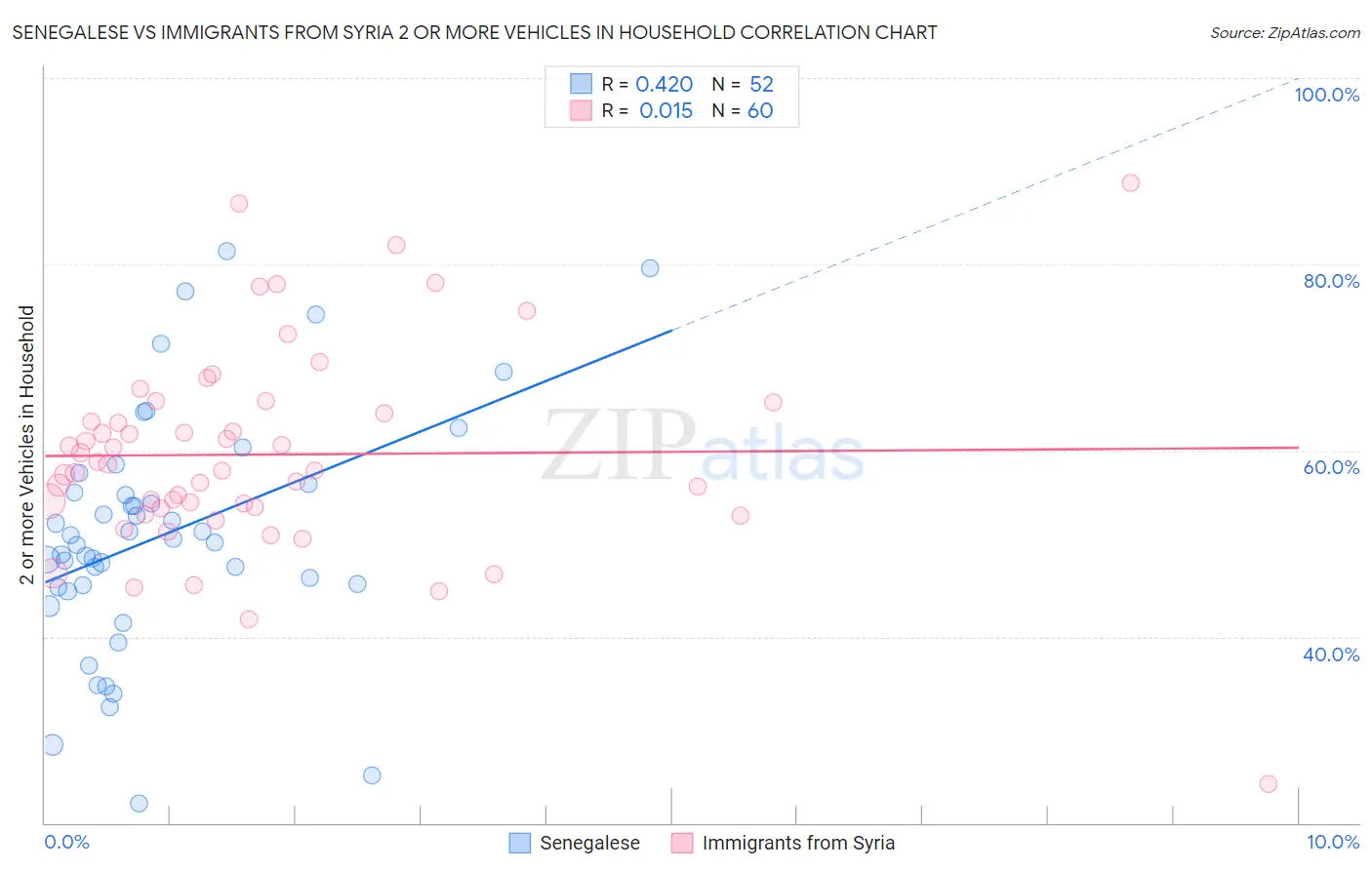 Senegalese vs Immigrants from Syria 2 or more Vehicles in Household