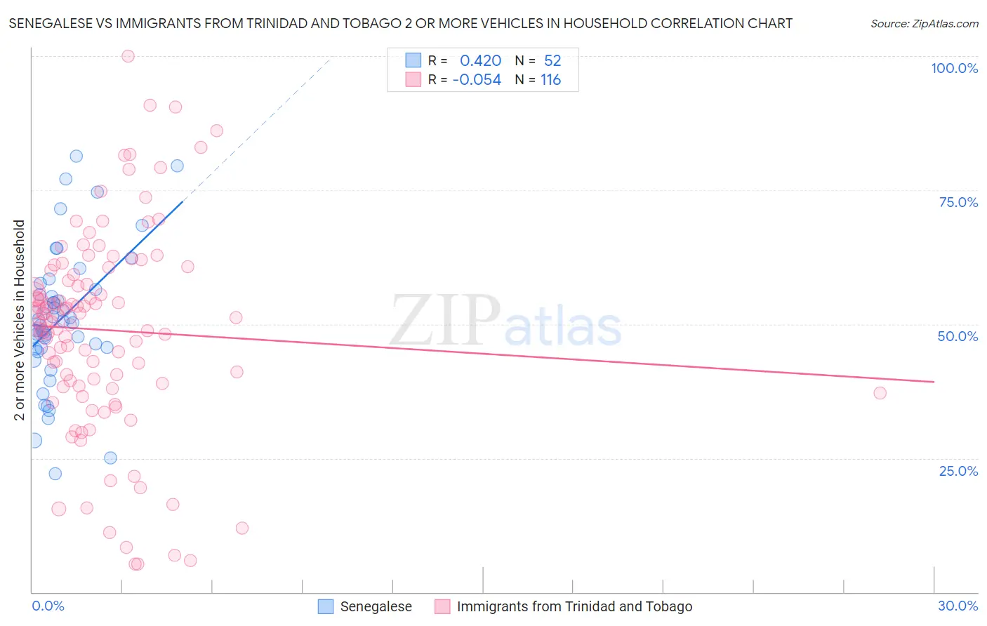 Senegalese vs Immigrants from Trinidad and Tobago 2 or more Vehicles in Household