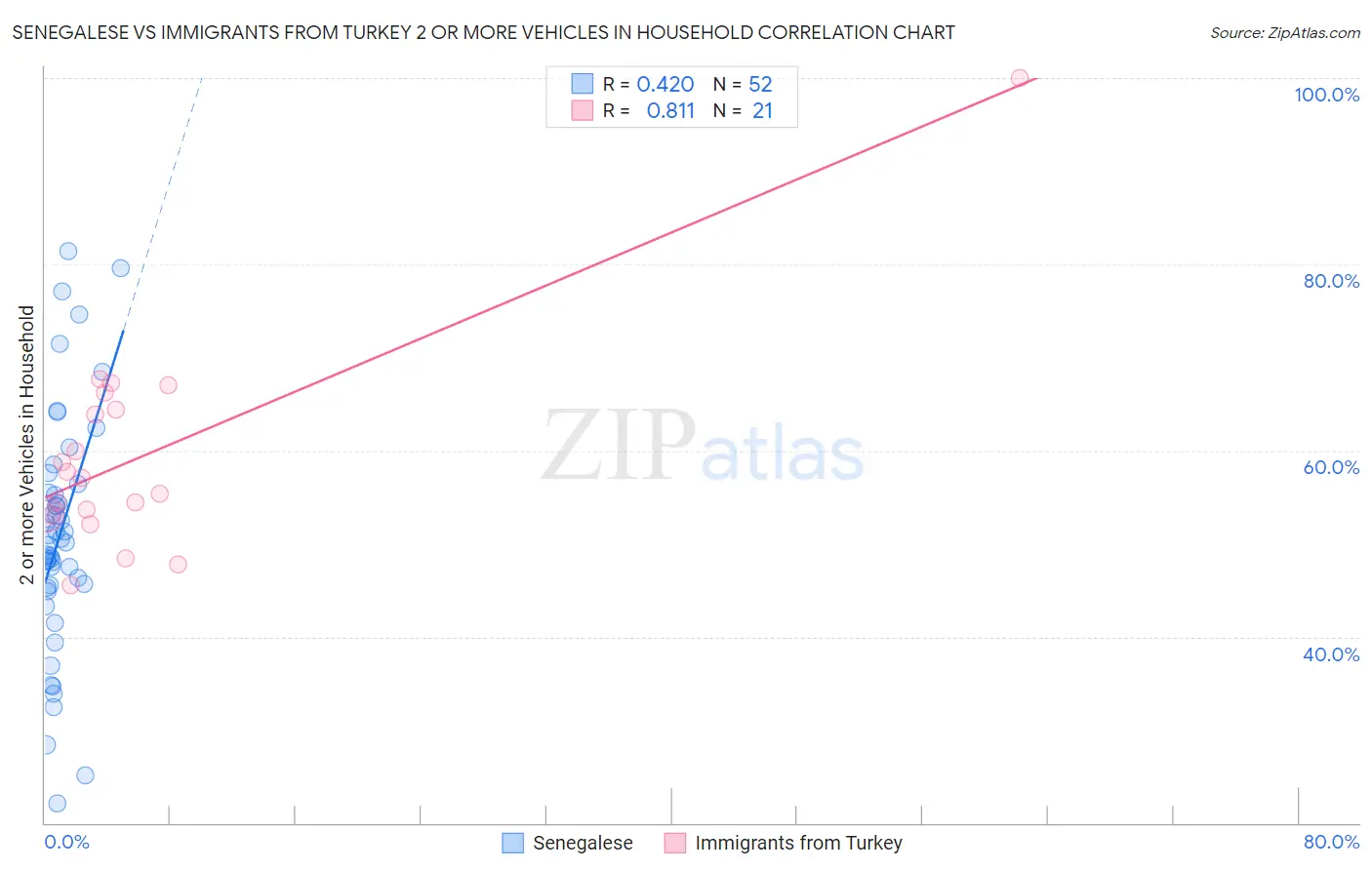 Senegalese vs Immigrants from Turkey 2 or more Vehicles in Household