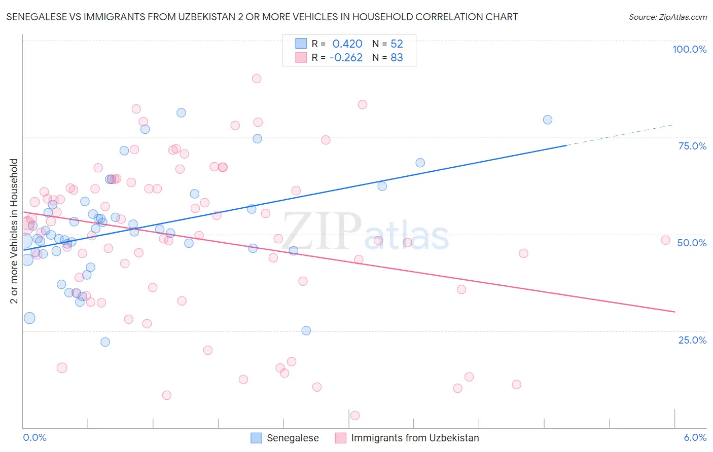 Senegalese vs Immigrants from Uzbekistan 2 or more Vehicles in Household