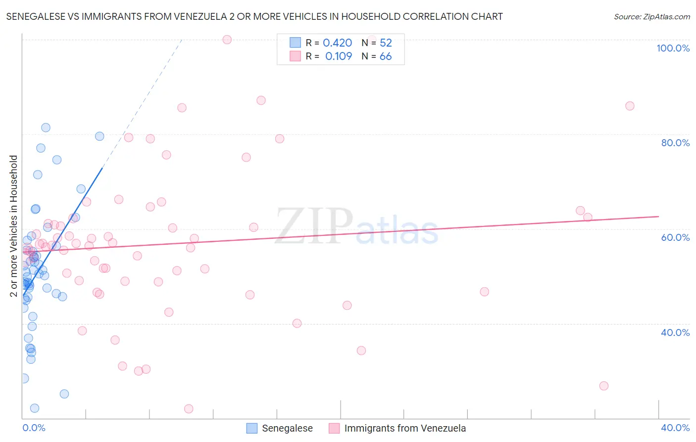 Senegalese vs Immigrants from Venezuela 2 or more Vehicles in Household