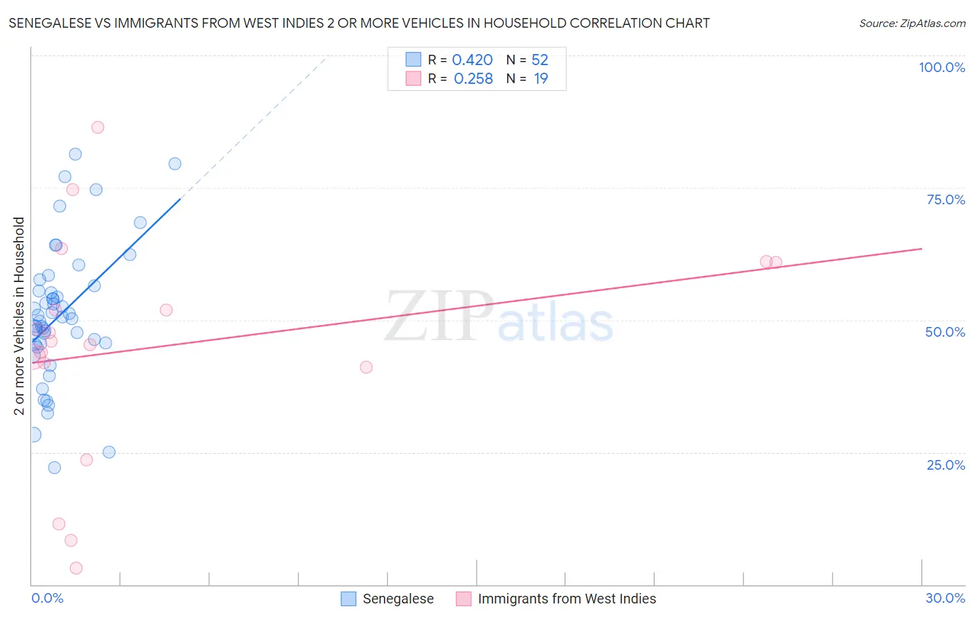 Senegalese vs Immigrants from West Indies 2 or more Vehicles in Household