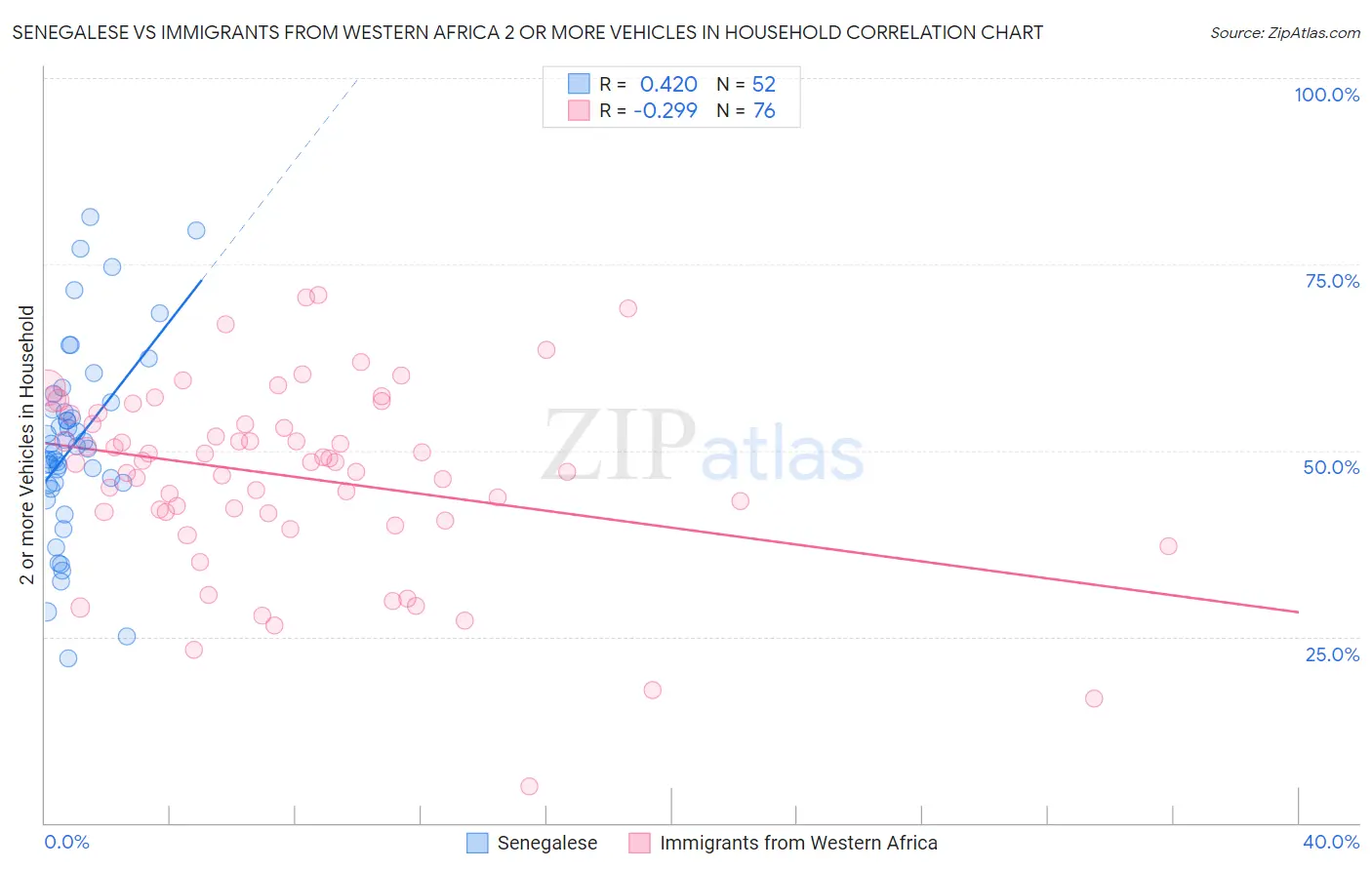 Senegalese vs Immigrants from Western Africa 2 or more Vehicles in Household