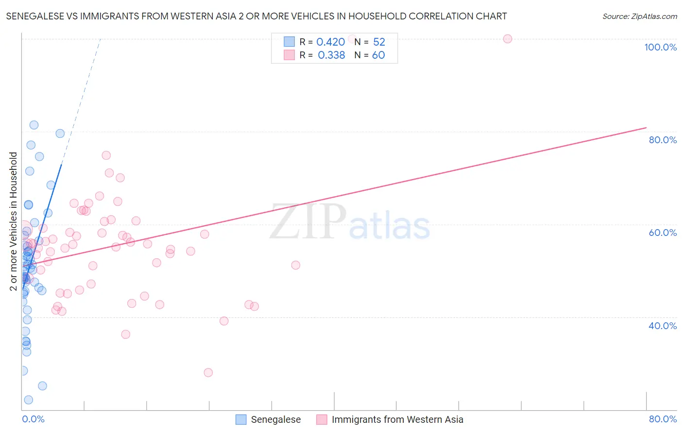 Senegalese vs Immigrants from Western Asia 2 or more Vehicles in Household
