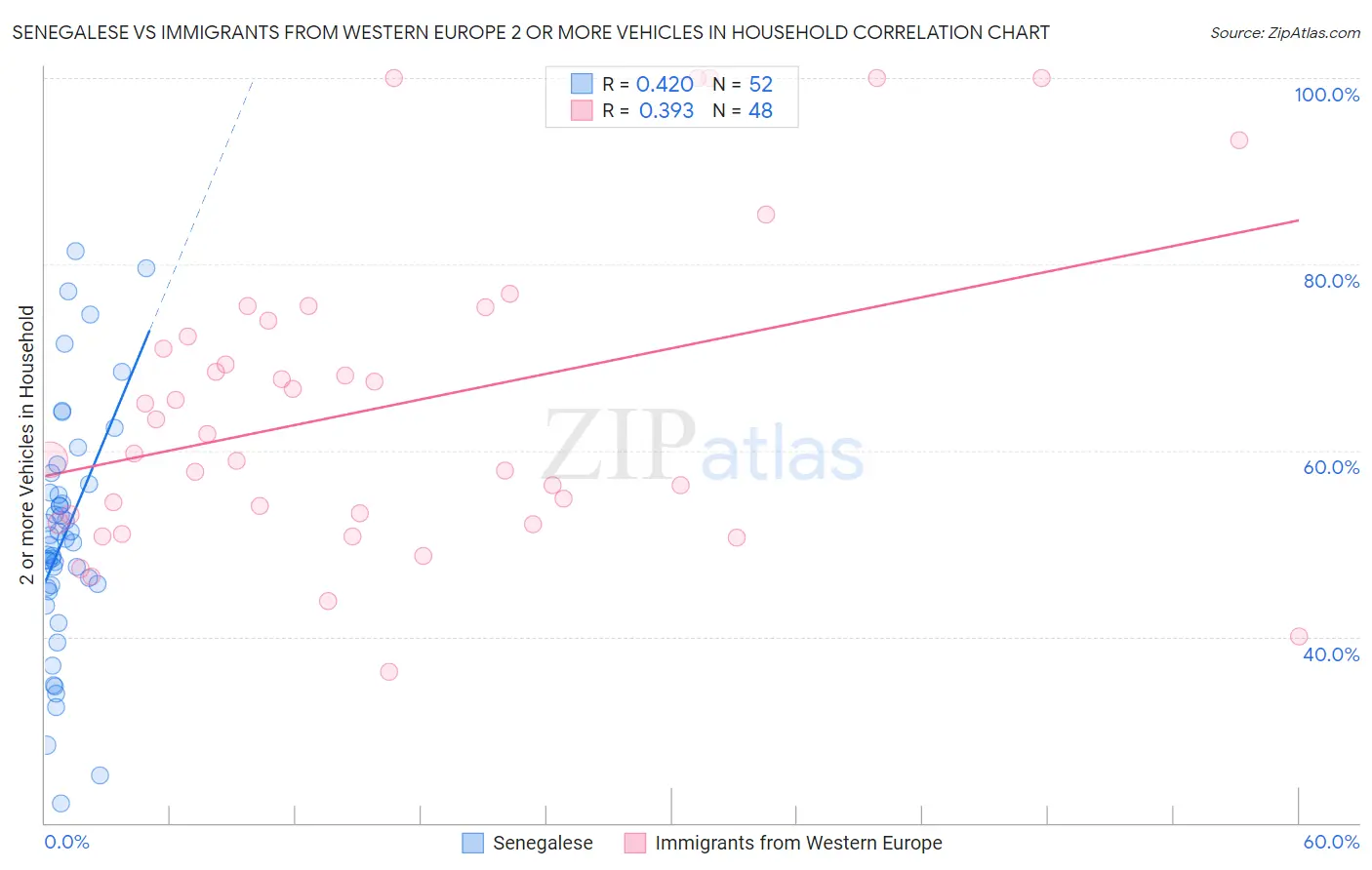 Senegalese vs Immigrants from Western Europe 2 or more Vehicles in Household