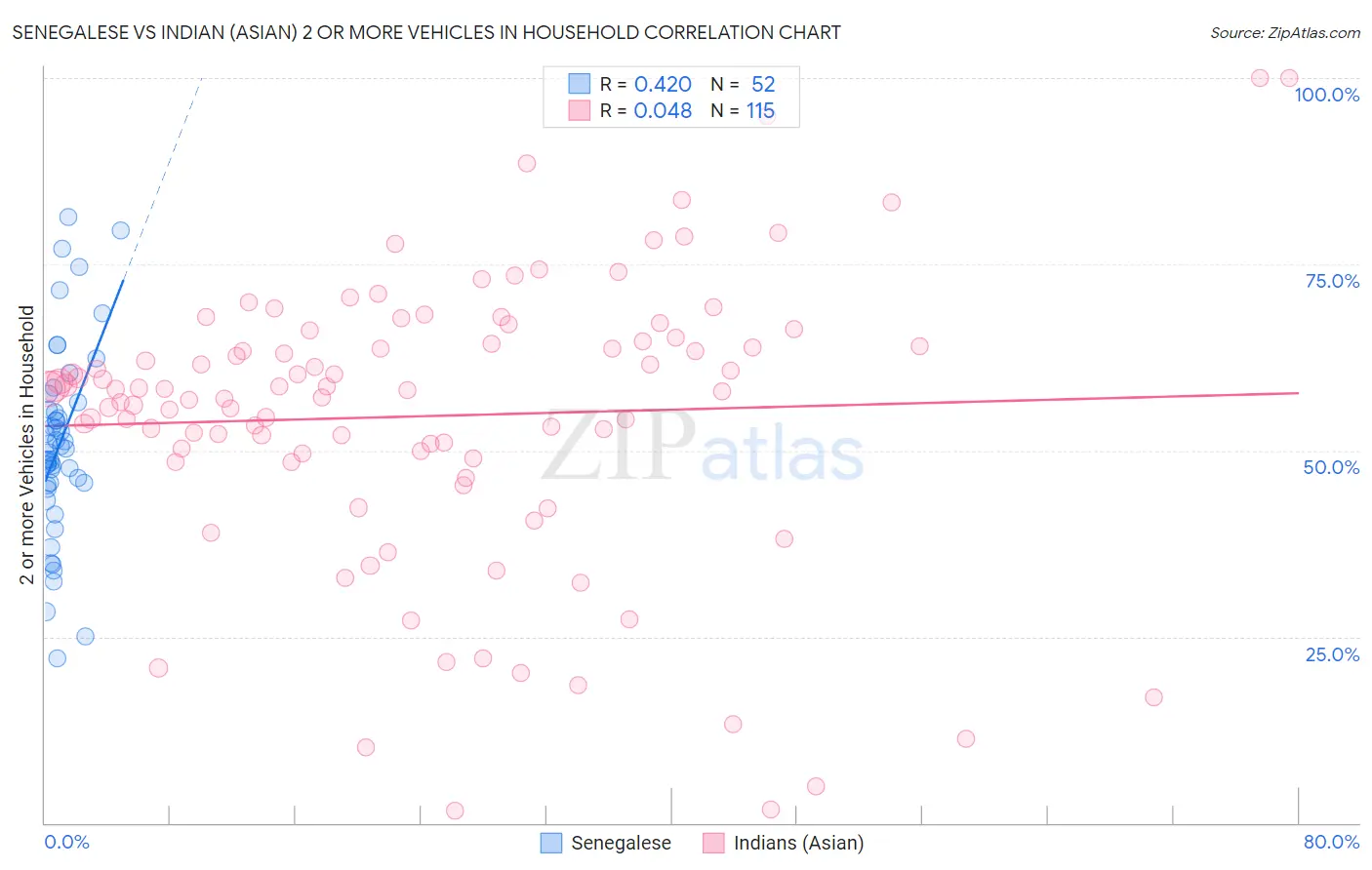 Senegalese vs Indian (Asian) 2 or more Vehicles in Household