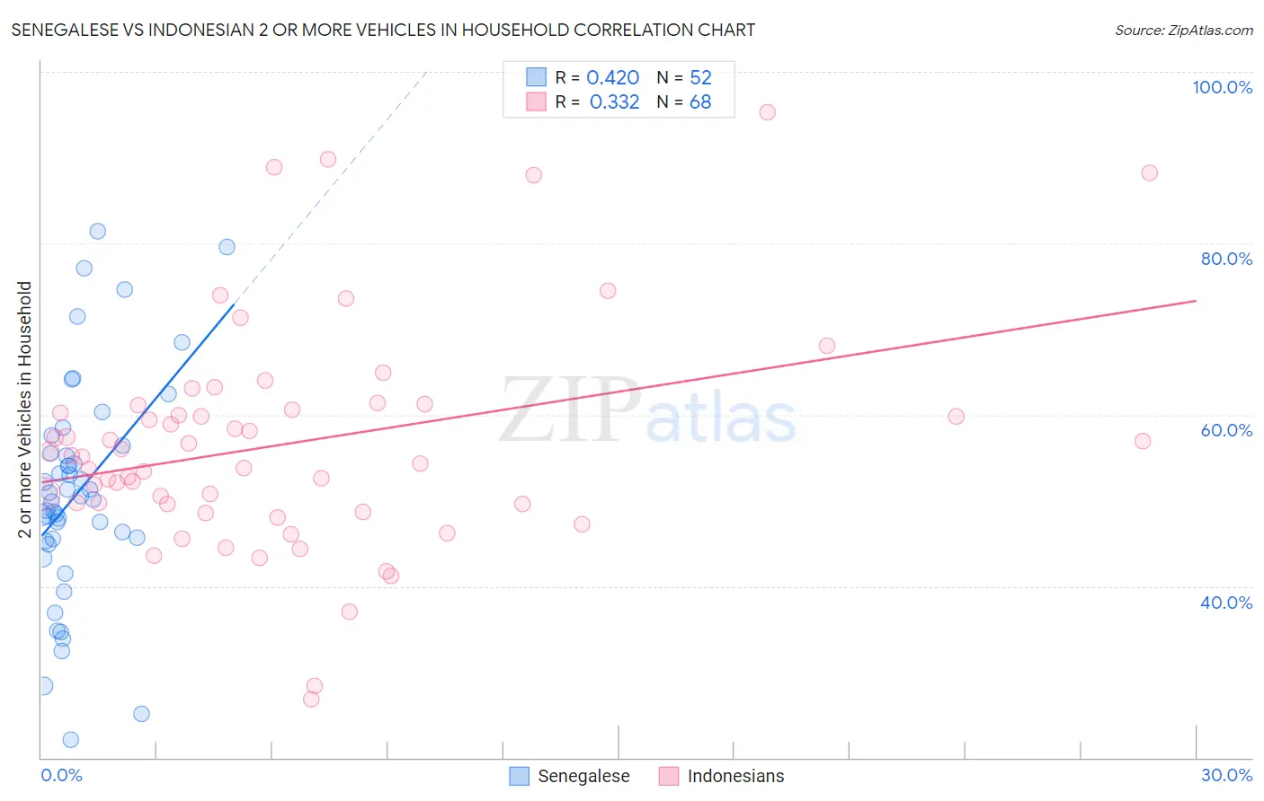 Senegalese vs Indonesian 2 or more Vehicles in Household