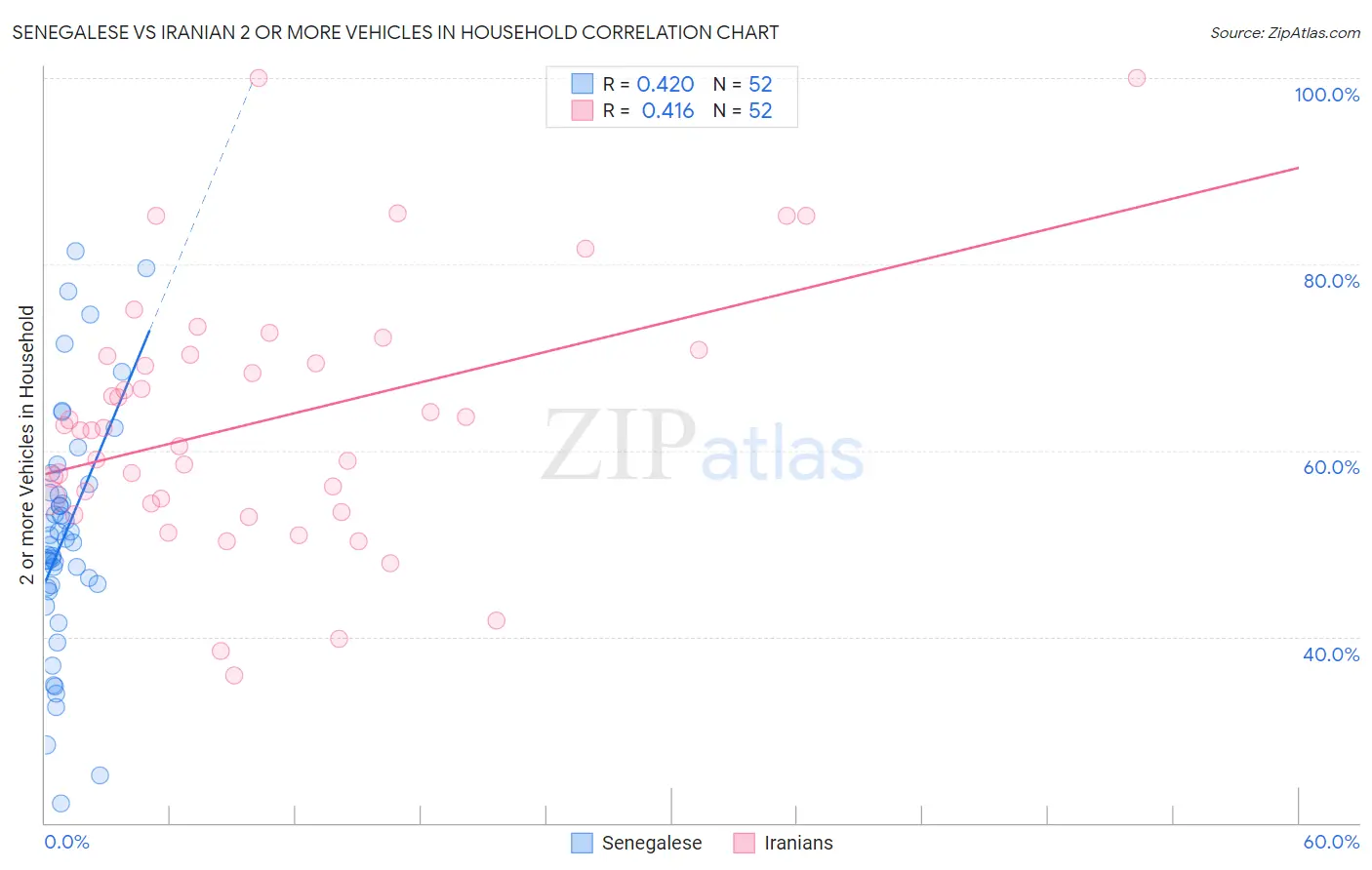 Senegalese vs Iranian 2 or more Vehicles in Household
