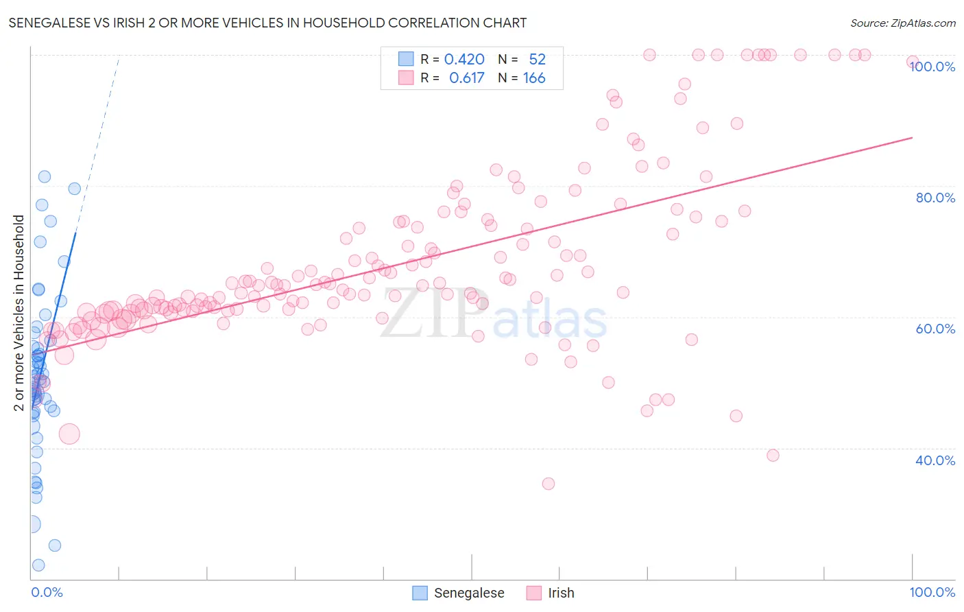 Senegalese vs Irish 2 or more Vehicles in Household
