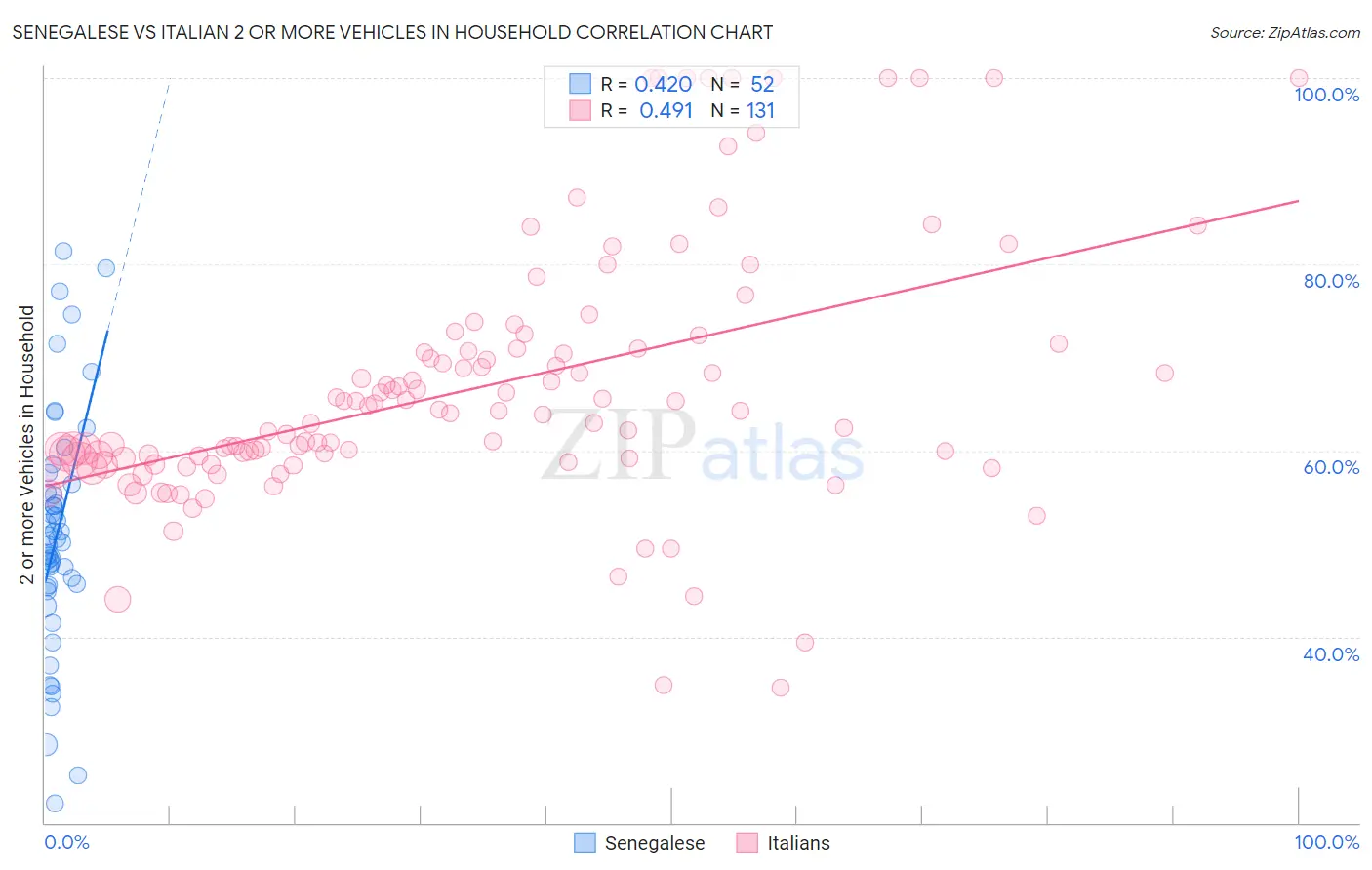 Senegalese vs Italian 2 or more Vehicles in Household