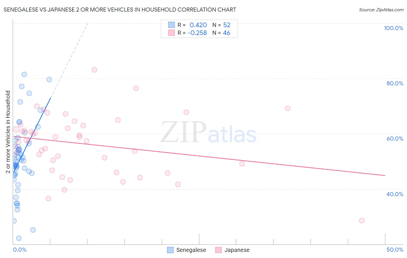Senegalese vs Japanese 2 or more Vehicles in Household