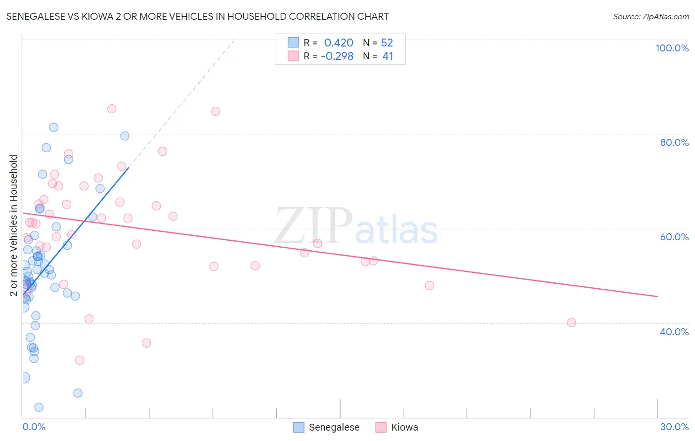 Senegalese vs Kiowa 2 or more Vehicles in Household