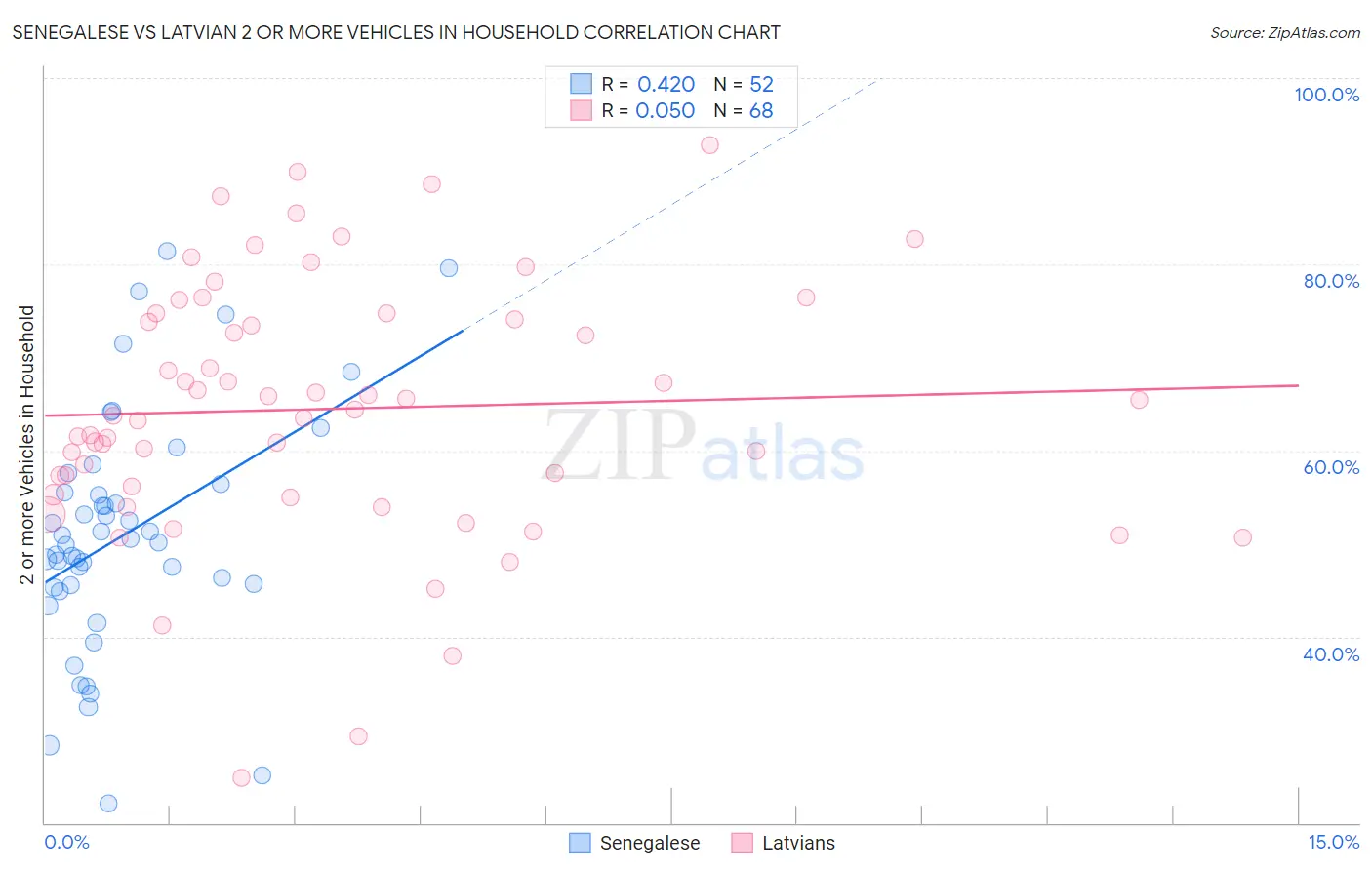 Senegalese vs Latvian 2 or more Vehicles in Household