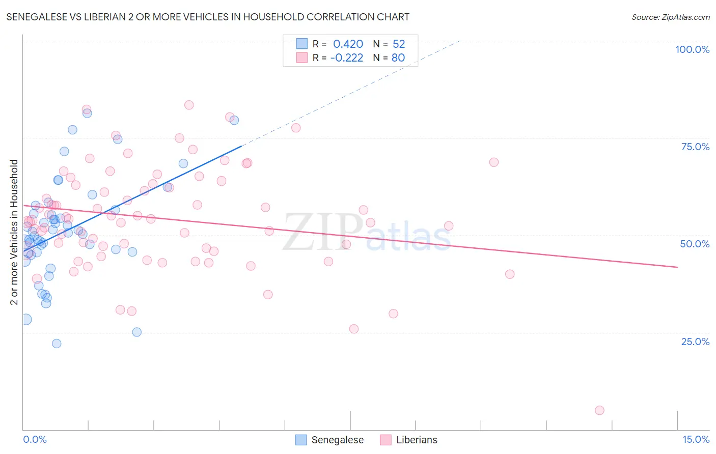 Senegalese vs Liberian 2 or more Vehicles in Household