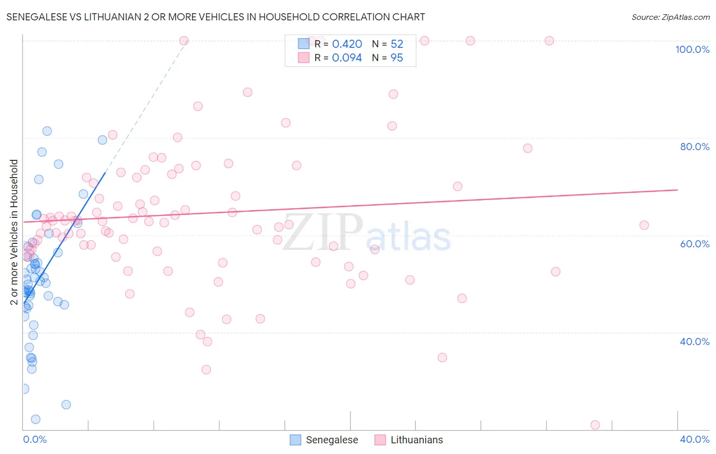 Senegalese vs Lithuanian 2 or more Vehicles in Household