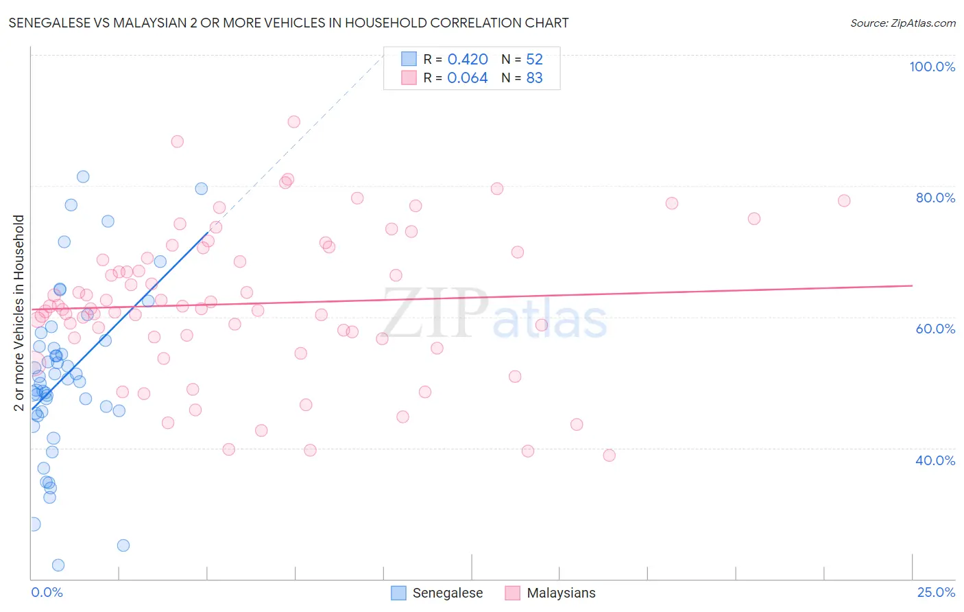 Senegalese vs Malaysian 2 or more Vehicles in Household