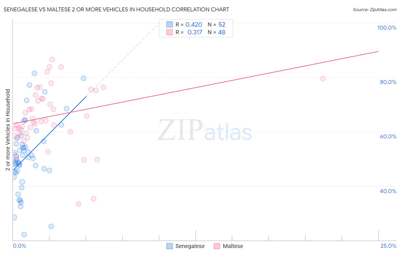 Senegalese vs Maltese 2 or more Vehicles in Household