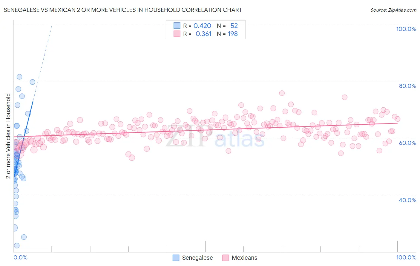 Senegalese vs Mexican 2 or more Vehicles in Household