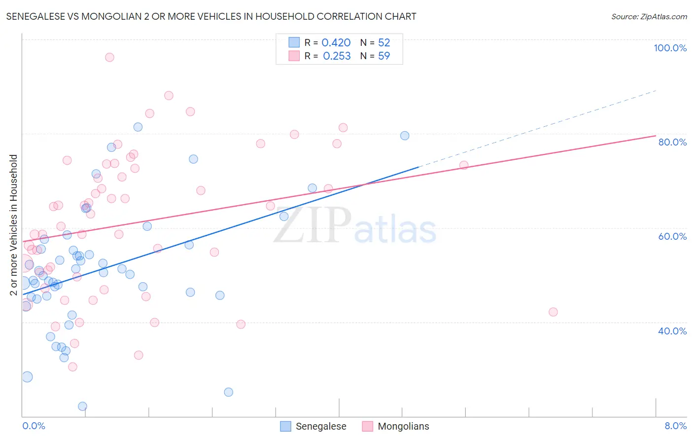 Senegalese vs Mongolian 2 or more Vehicles in Household