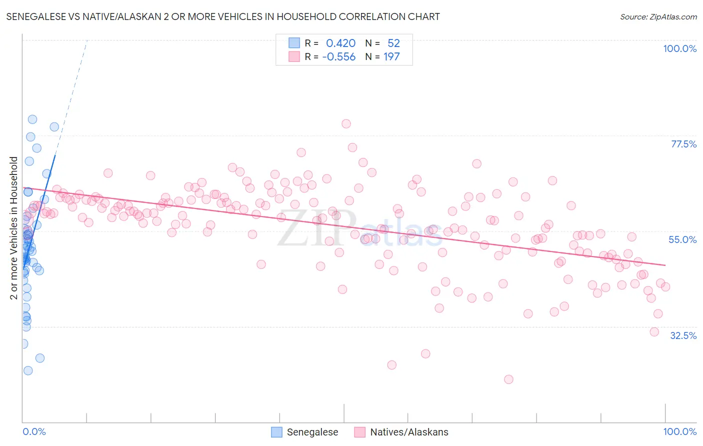Senegalese vs Native/Alaskan 2 or more Vehicles in Household