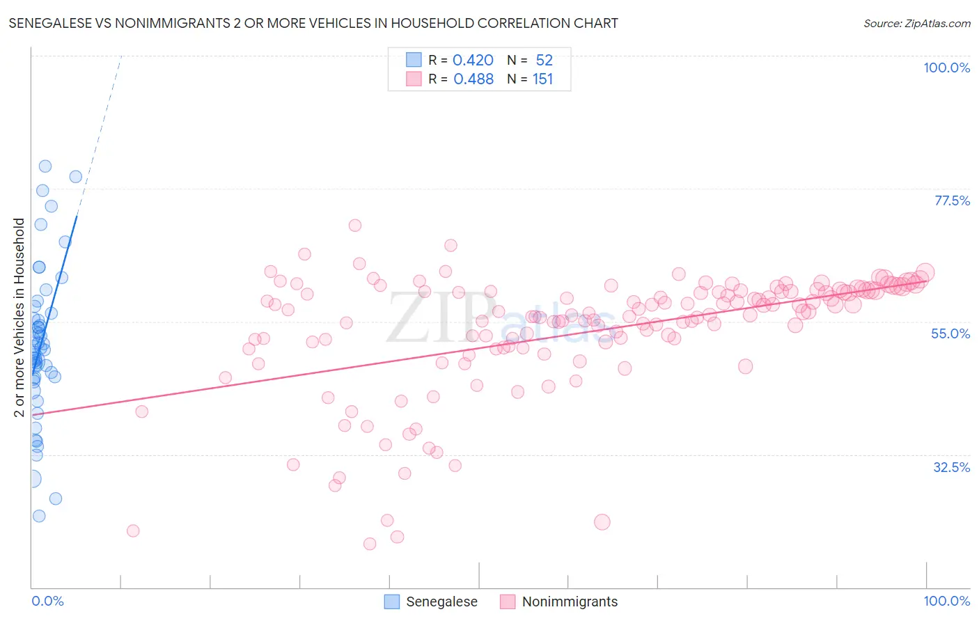 Senegalese vs Nonimmigrants 2 or more Vehicles in Household