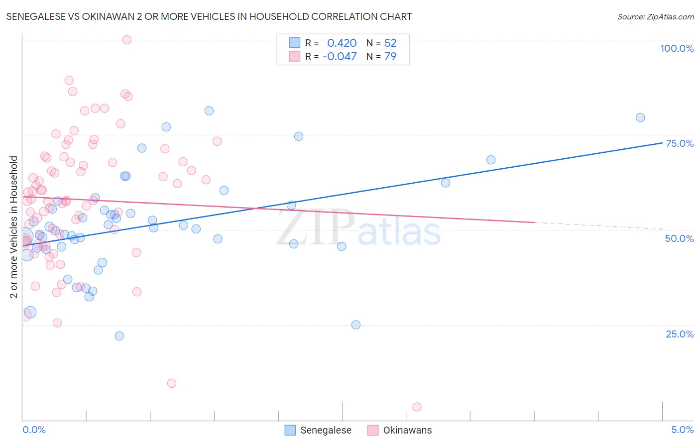 Senegalese vs Okinawan 2 or more Vehicles in Household