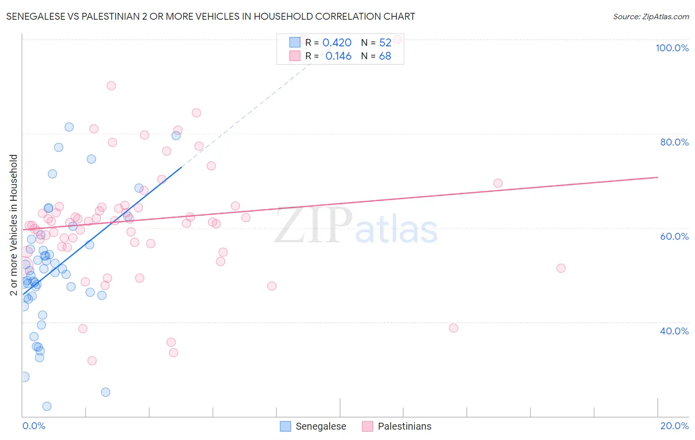 Senegalese vs Palestinian 2 or more Vehicles in Household
