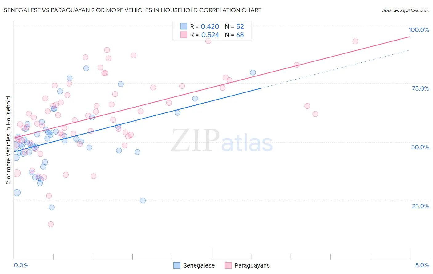 Senegalese vs Paraguayan 2 or more Vehicles in Household